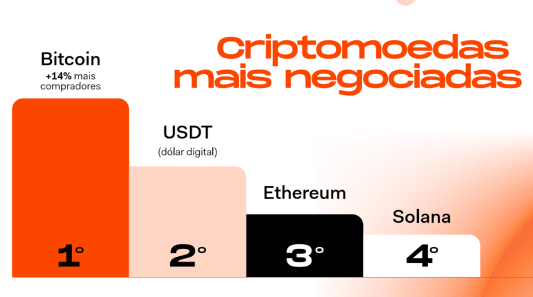 Crypto activity in Brazil rises 43% with average investment surpassing $1,000: Report