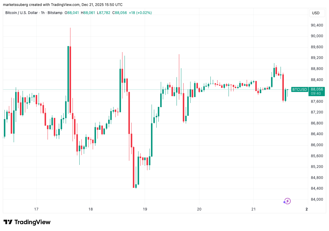 Bitcoin traders split between $70K crash and BTC price rebound within days