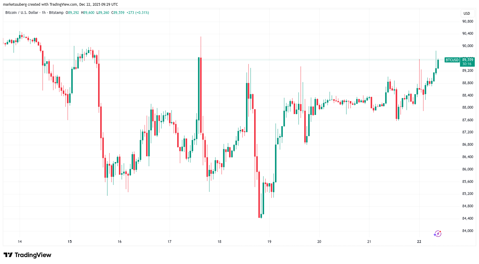 $90K BTC vs. record gold price: 5 things to know in Bitcoin this week