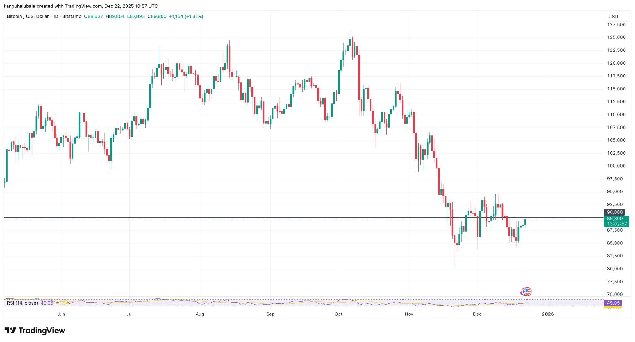 Bitcoin ‘Santa rally’ targets $120K as key BTC metric flips bullish