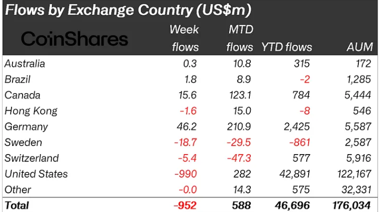 Clarity Act delays led to $952M in crypto fund outflows: CoinShares
