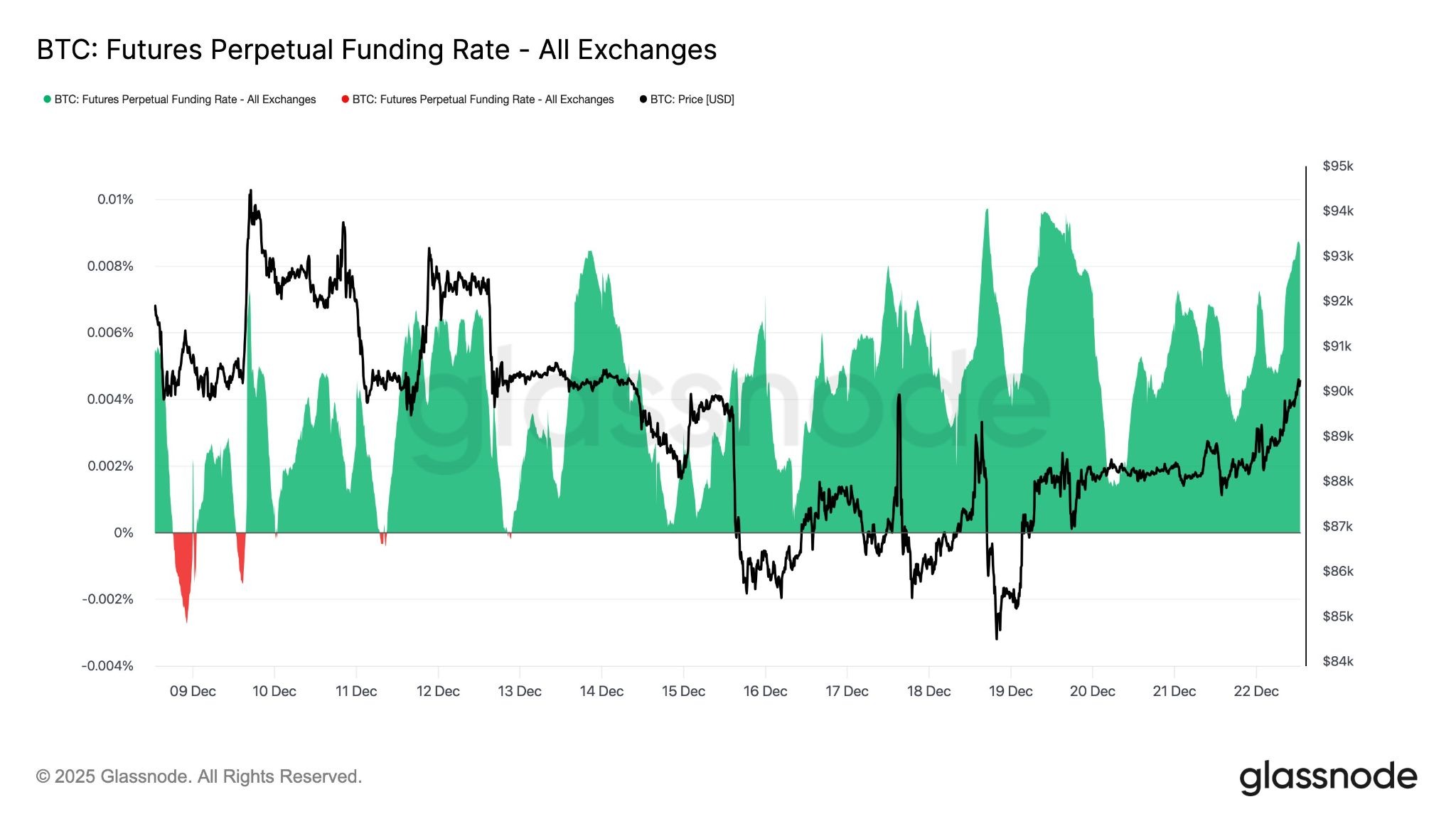 Bitcoin perpetual open interest rises as traders bet on year-end rally