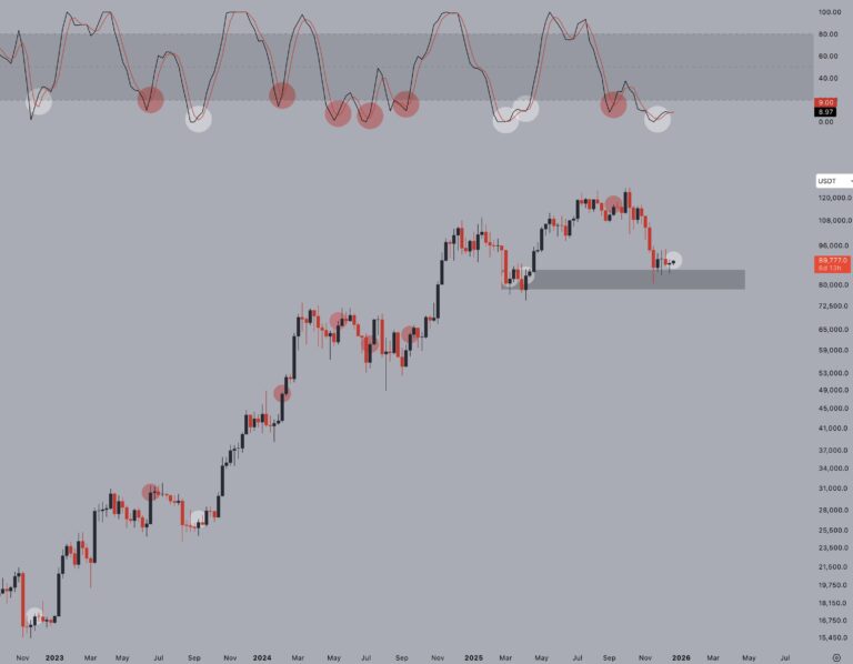Three signs that Bitcoin is finding its market bottom