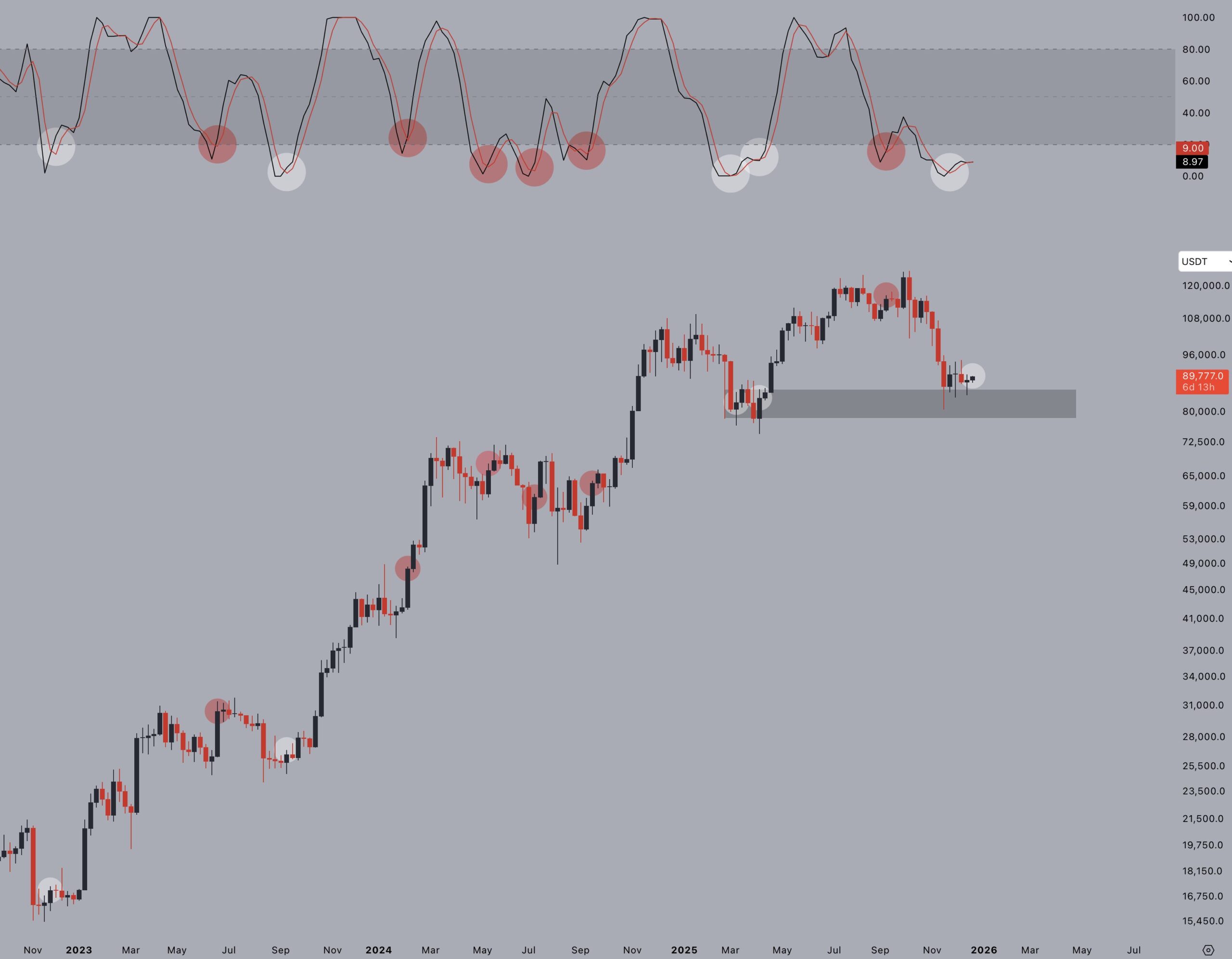 Three signs that Bitcoin is finding its market bottom