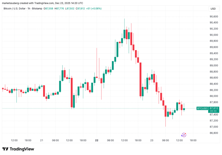 Bitcoin bull divs build as gold prepares to hit new $4.5K record high