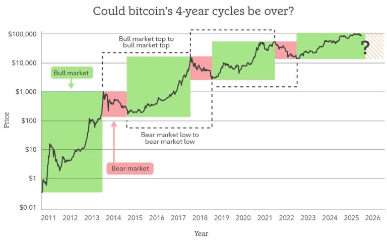 Bitcoin's Four-Year Cycle Is Over — Or Is It?