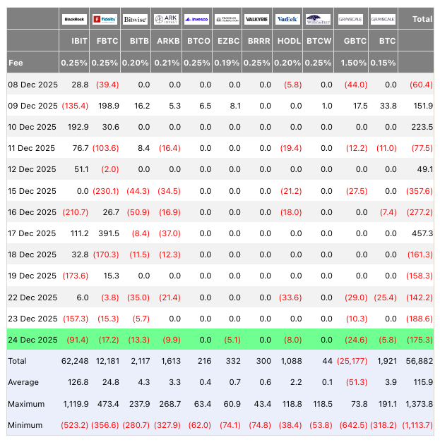 Bitcoin ETFs See $175 Million Outflows on Christmas Eve