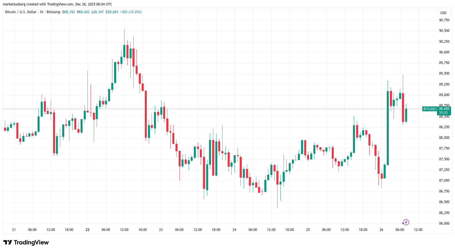 Bitcoin Eyes Key Breakout as Gold, Silver Set Post-Christmas Records