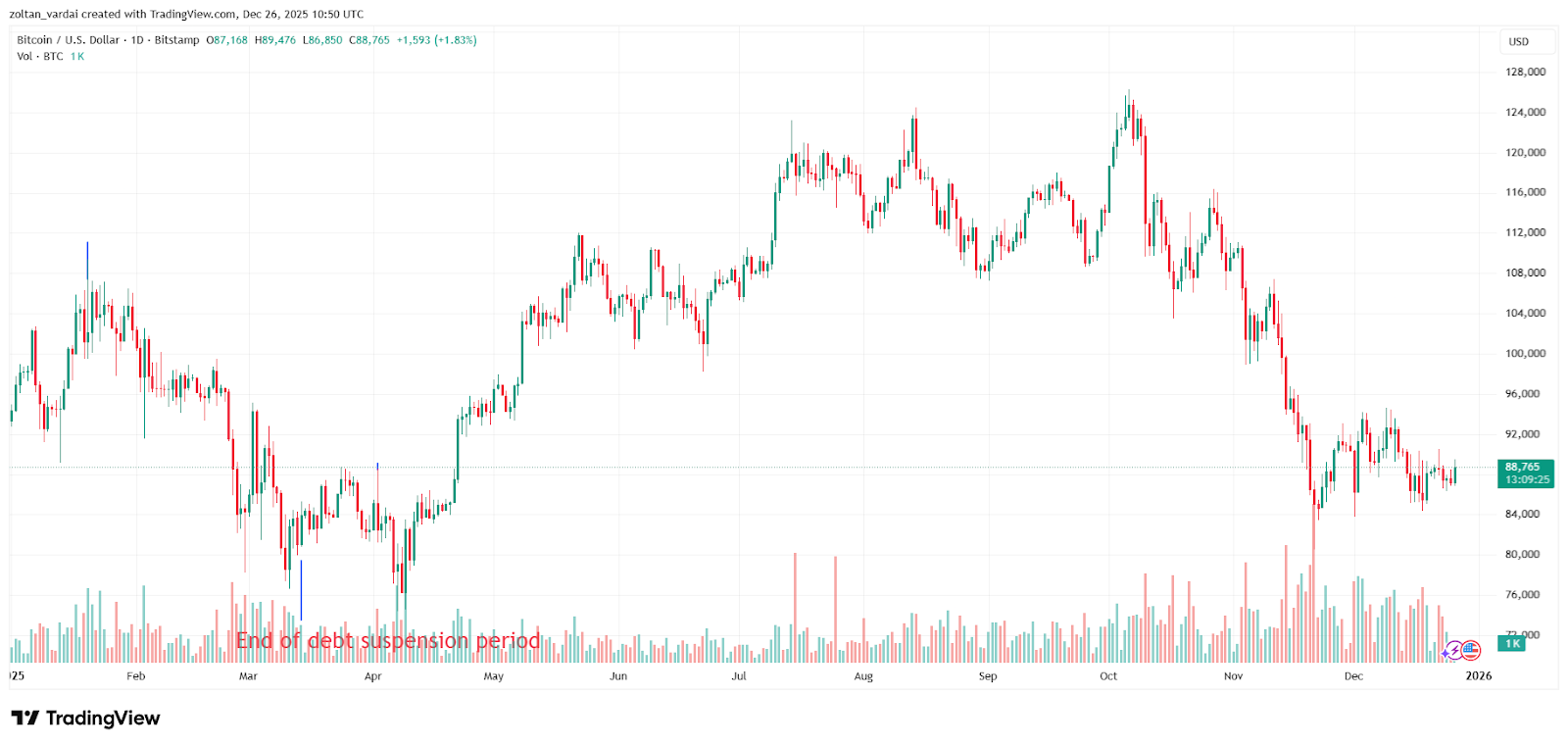 Bitcoin Rebounds to $88K, Aave’s Governance Proposal Drama