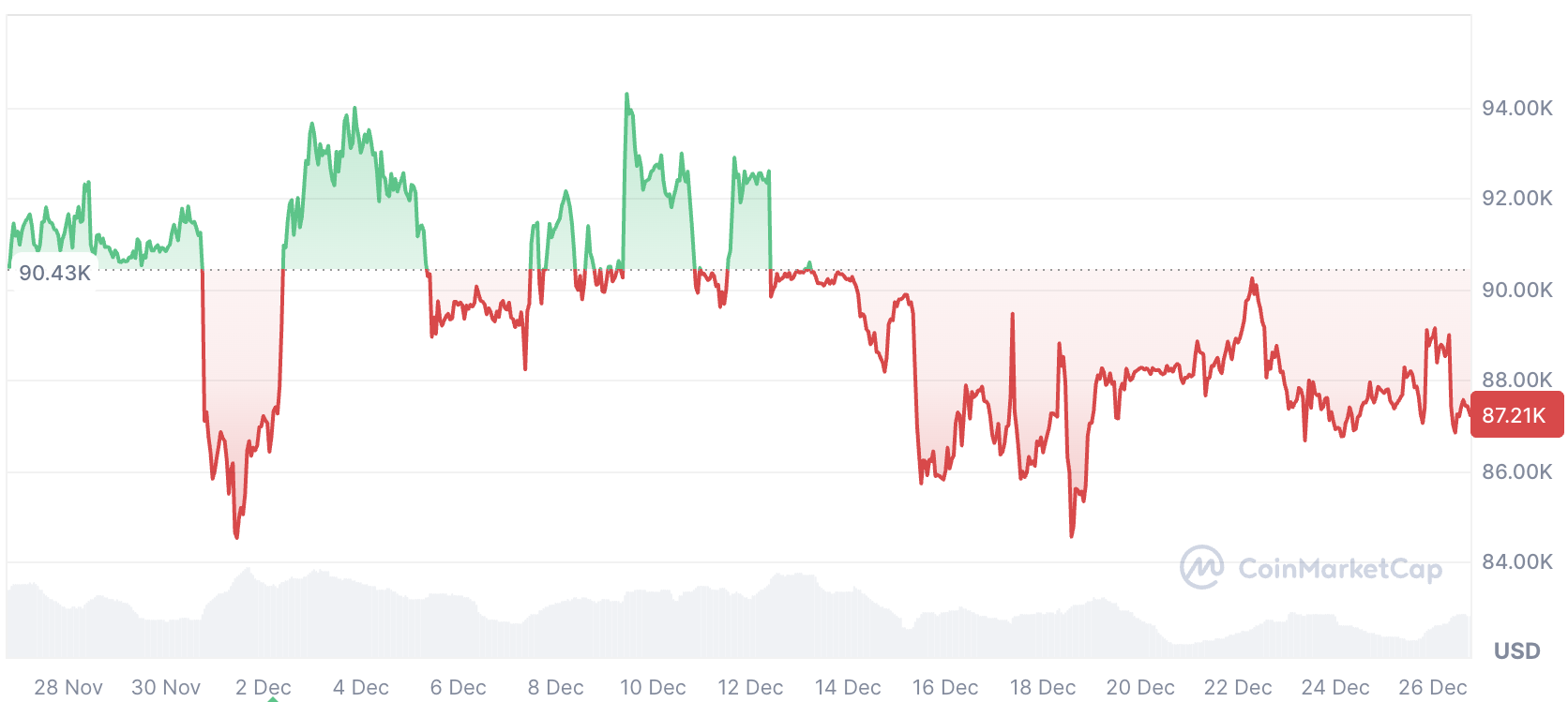Cryptocurrencies, Bitcoin Price