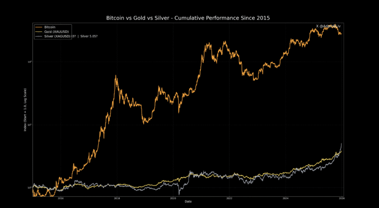 Gold, Bitcoin Price, Silver, Precious Metals, Bitcoin Adoption
