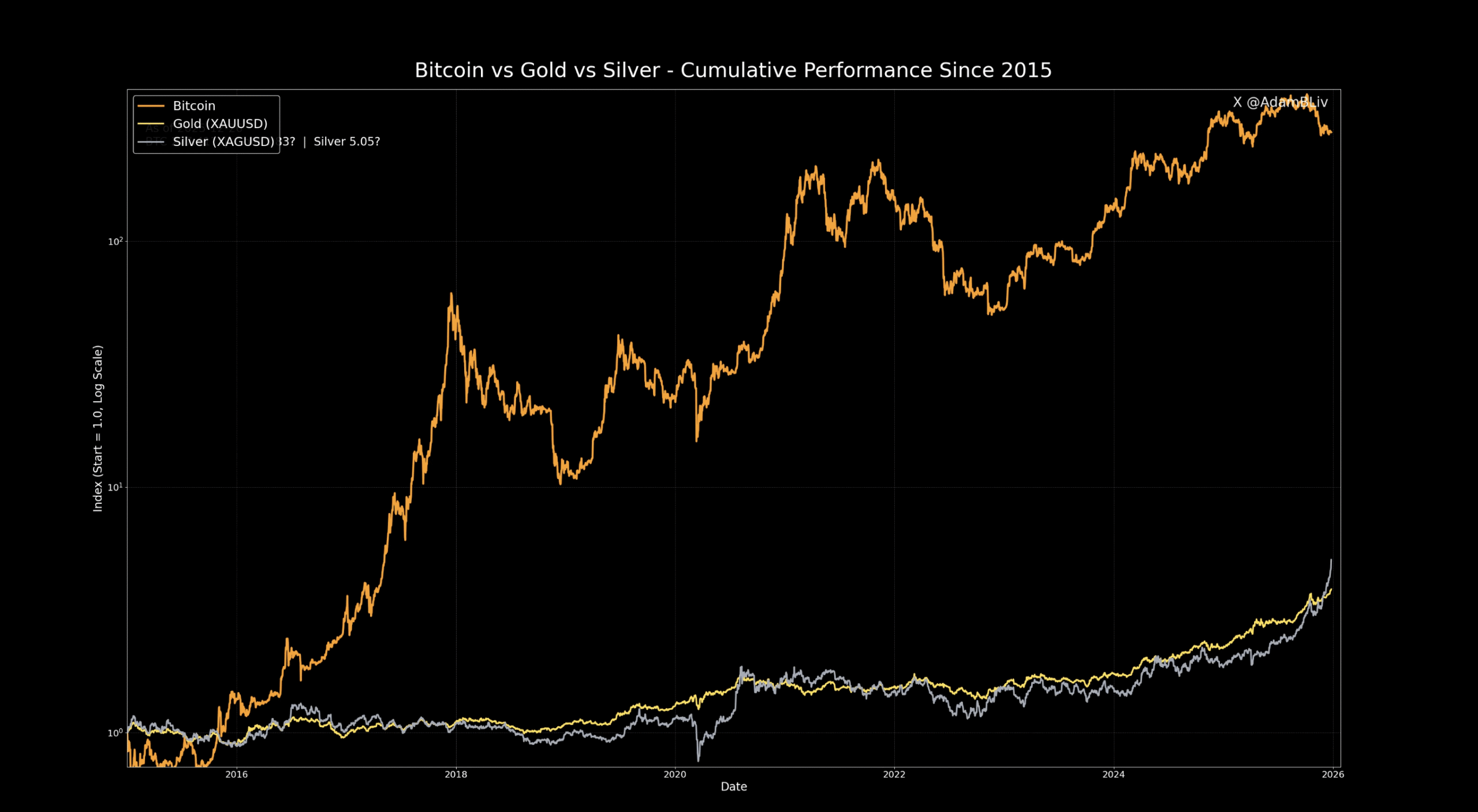 Gold, Bitcoin Price, Silver, Precious Metals, Bitcoin Adoption