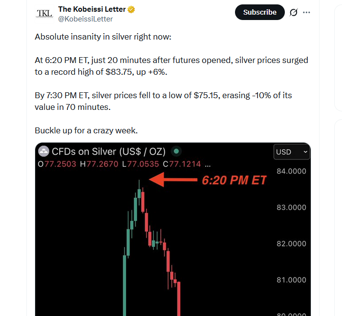 Silver’s Recent Price Action Mirrors Bitcoin’s Volatility