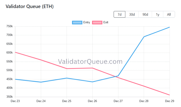 Ethereum's Validator Entry Queue Has Flipped Exit Queue