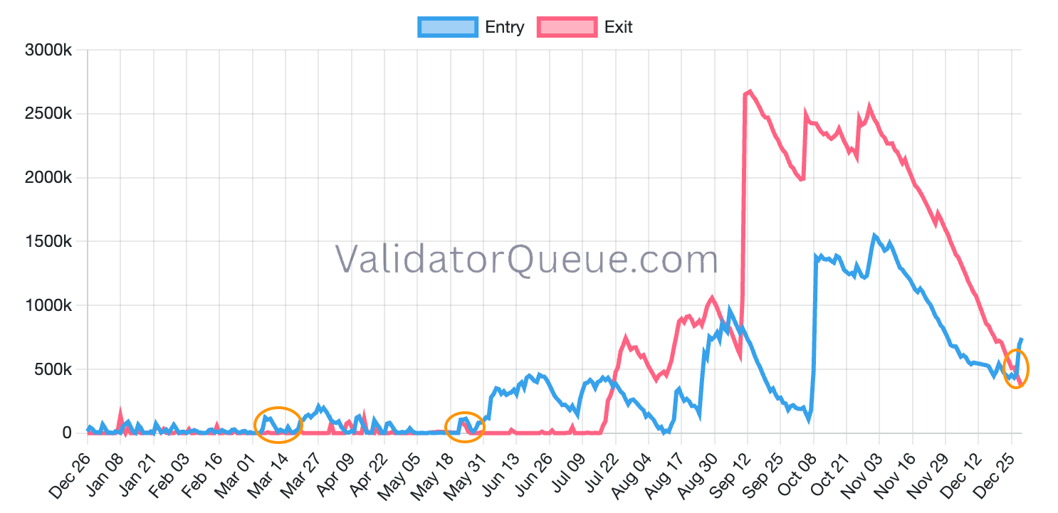 Ether Price Rallied 120% the Last Time Staking Queue Flipped Exit Queue