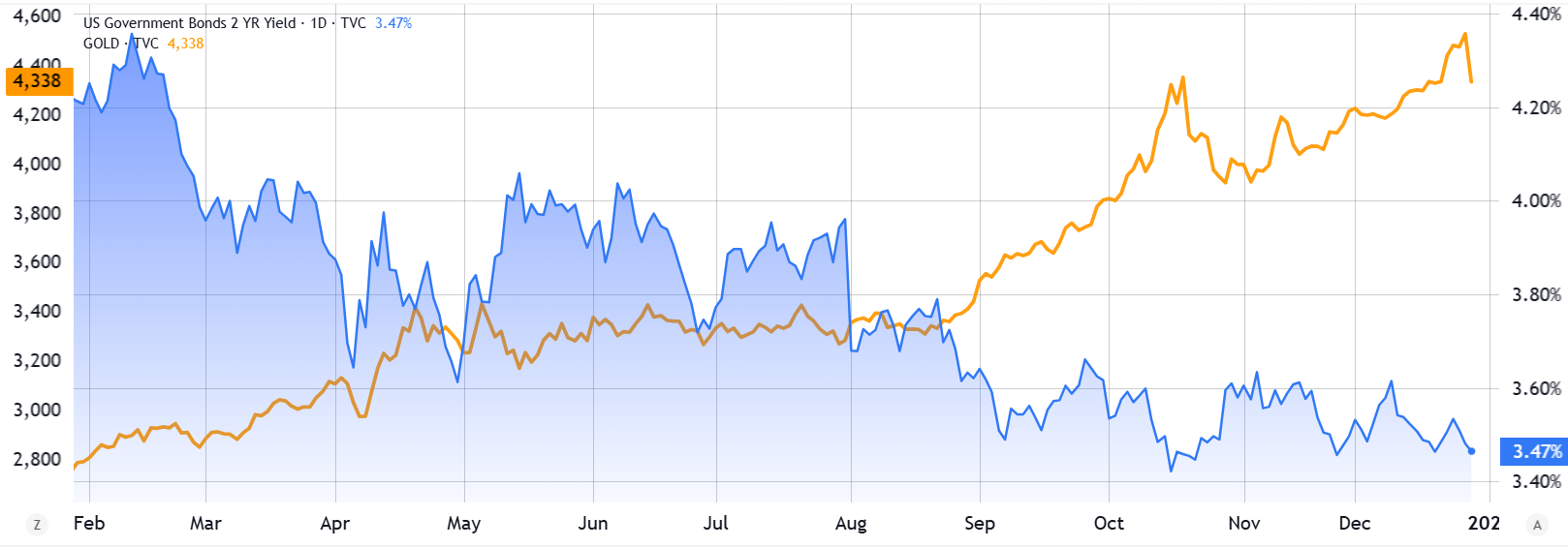 Bitcoin Rejection at $90K: Gold and Bonds Take the Lead