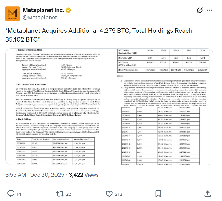 Metaplanet Adds 4,279 Bitcoin Amid Record Year