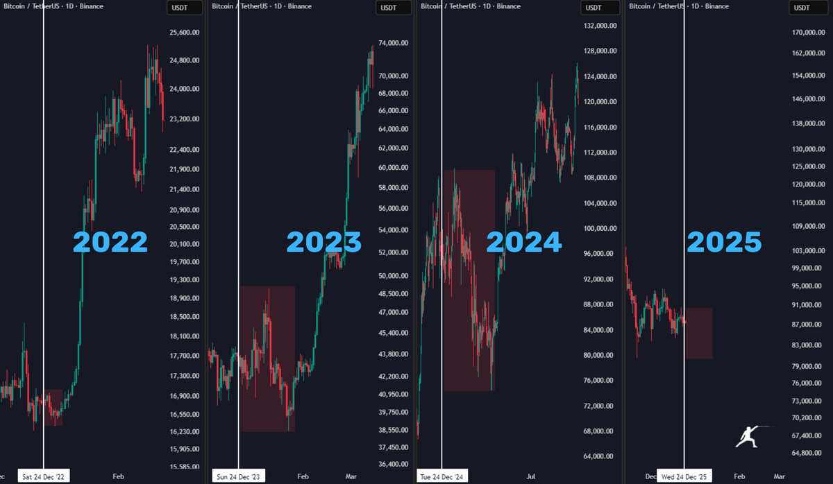 Bitcoin traders uncover ‘strong signs’ of 2026 bull case: $107K BTC next?