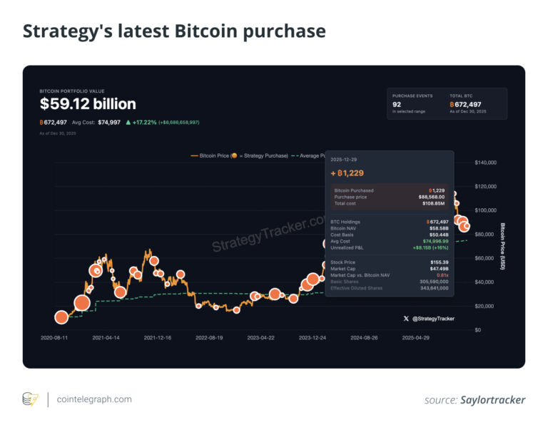 How Strategy Buys Bitcoin in Downturns