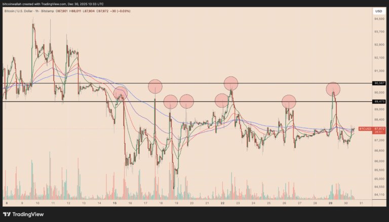 Bitcoin Price Stuck Near $90K: Make-or-Break BTC Charts to Watch in 2026