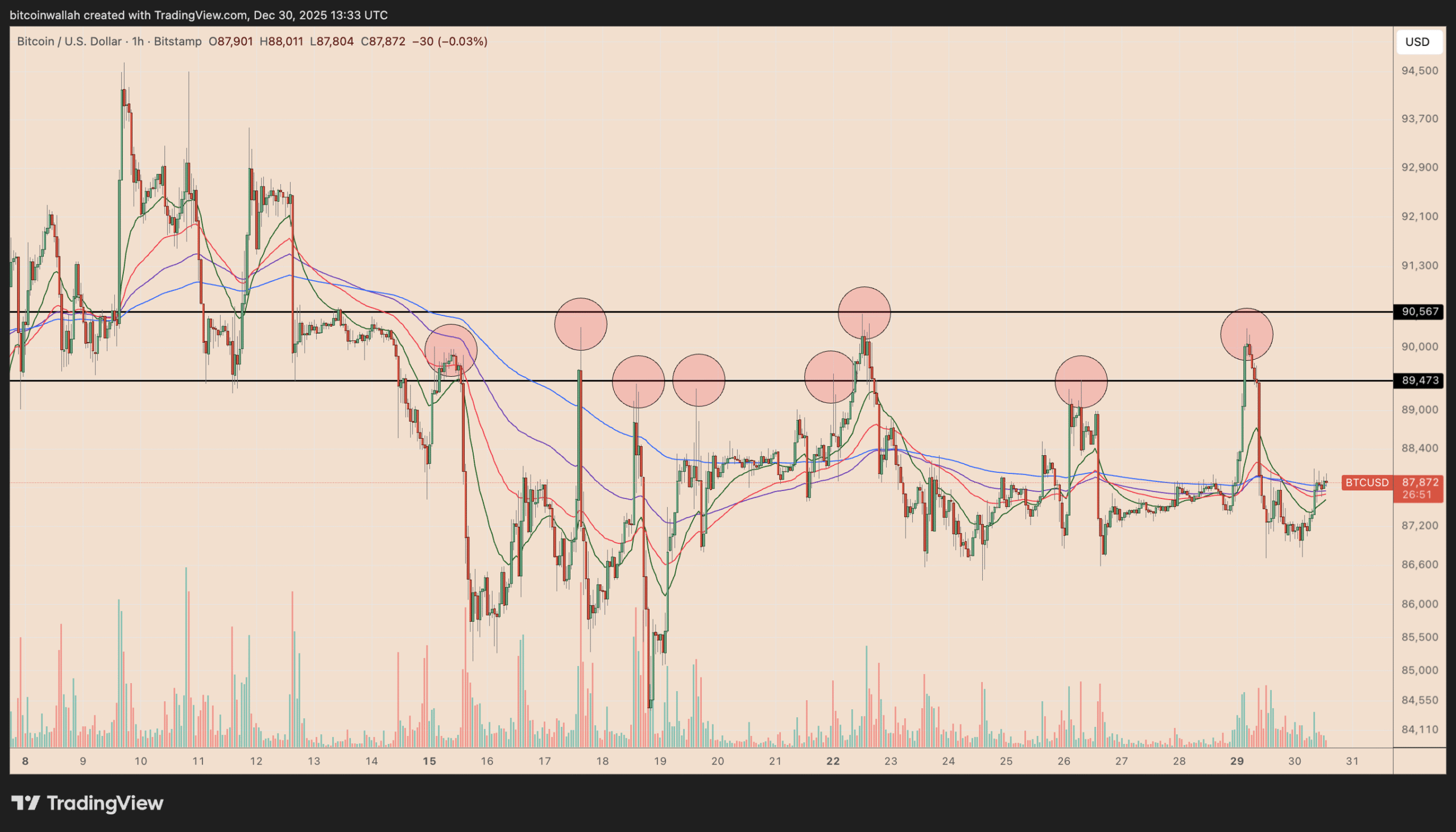 Bitcoin Price Stuck Near $90K: Make-or-Break BTC Charts to Watch in 2026