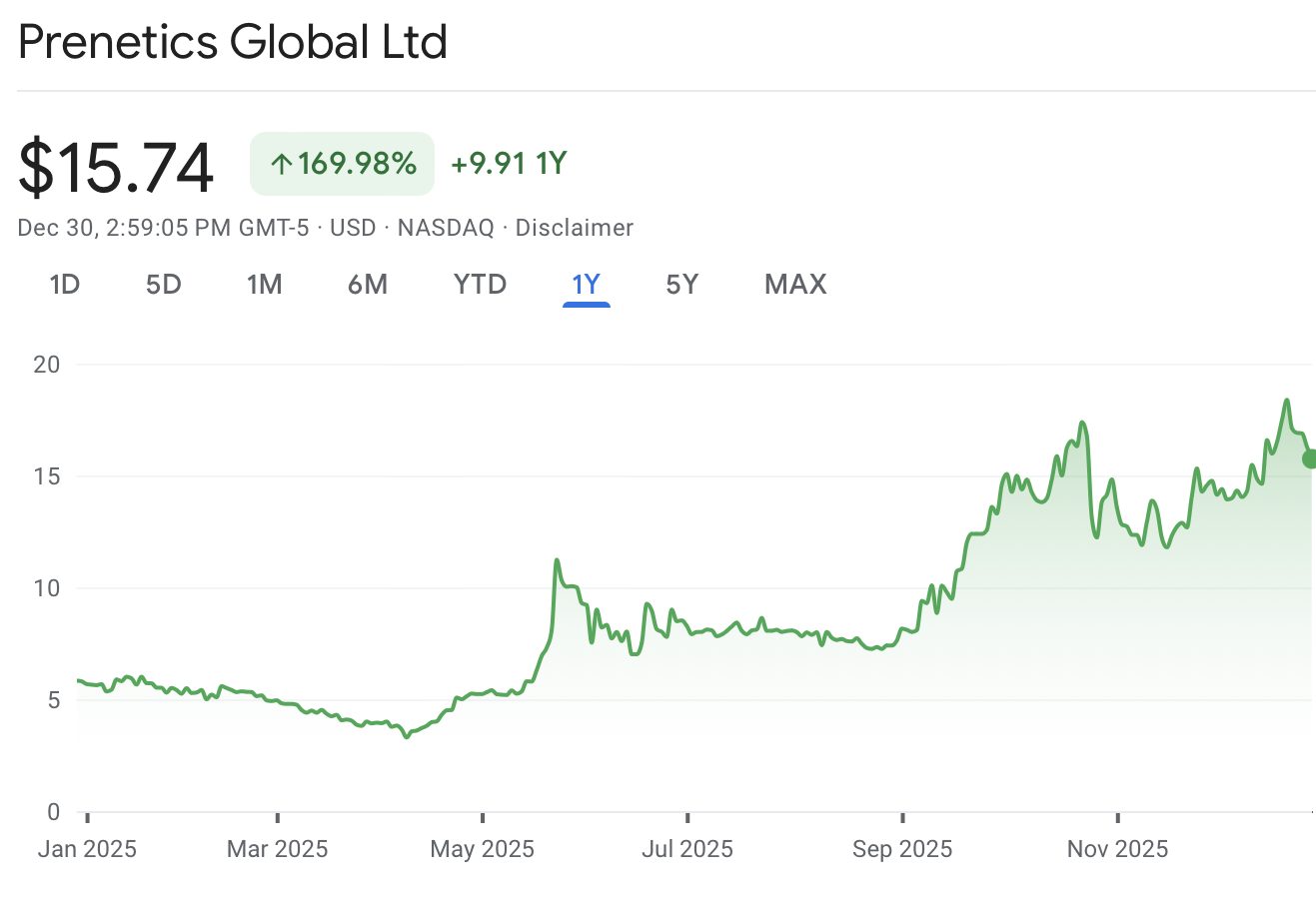 Prenetics Halts Bitcoin Treasury Buys, Keeps 510 BTC