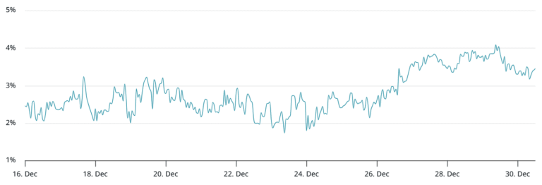 Ether Struggles Near $3,000 as Investor Conviction Fades