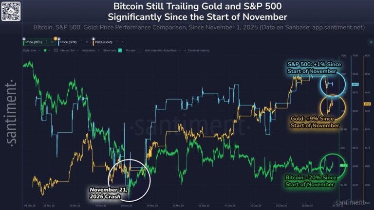 Crypto Lags Gold and Stocks, but 2026 May Spark Catch-Up Rally