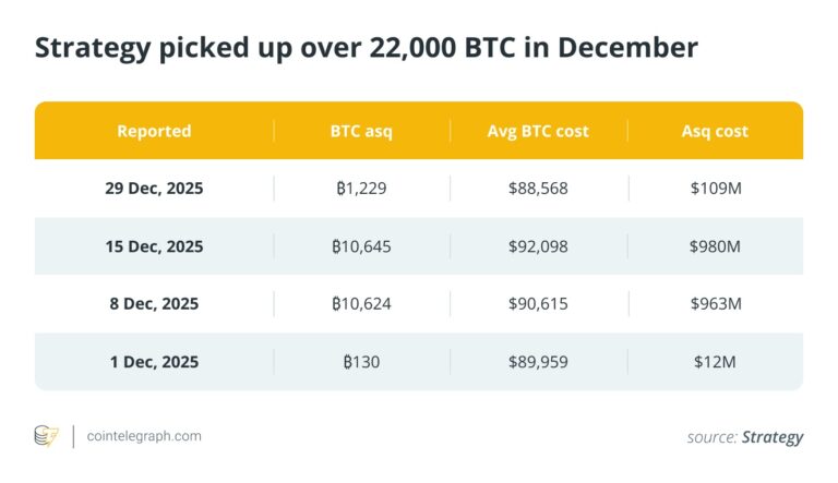 Strategy Buys 22K BTC, RWAs Top $19 Billion: December in Charts