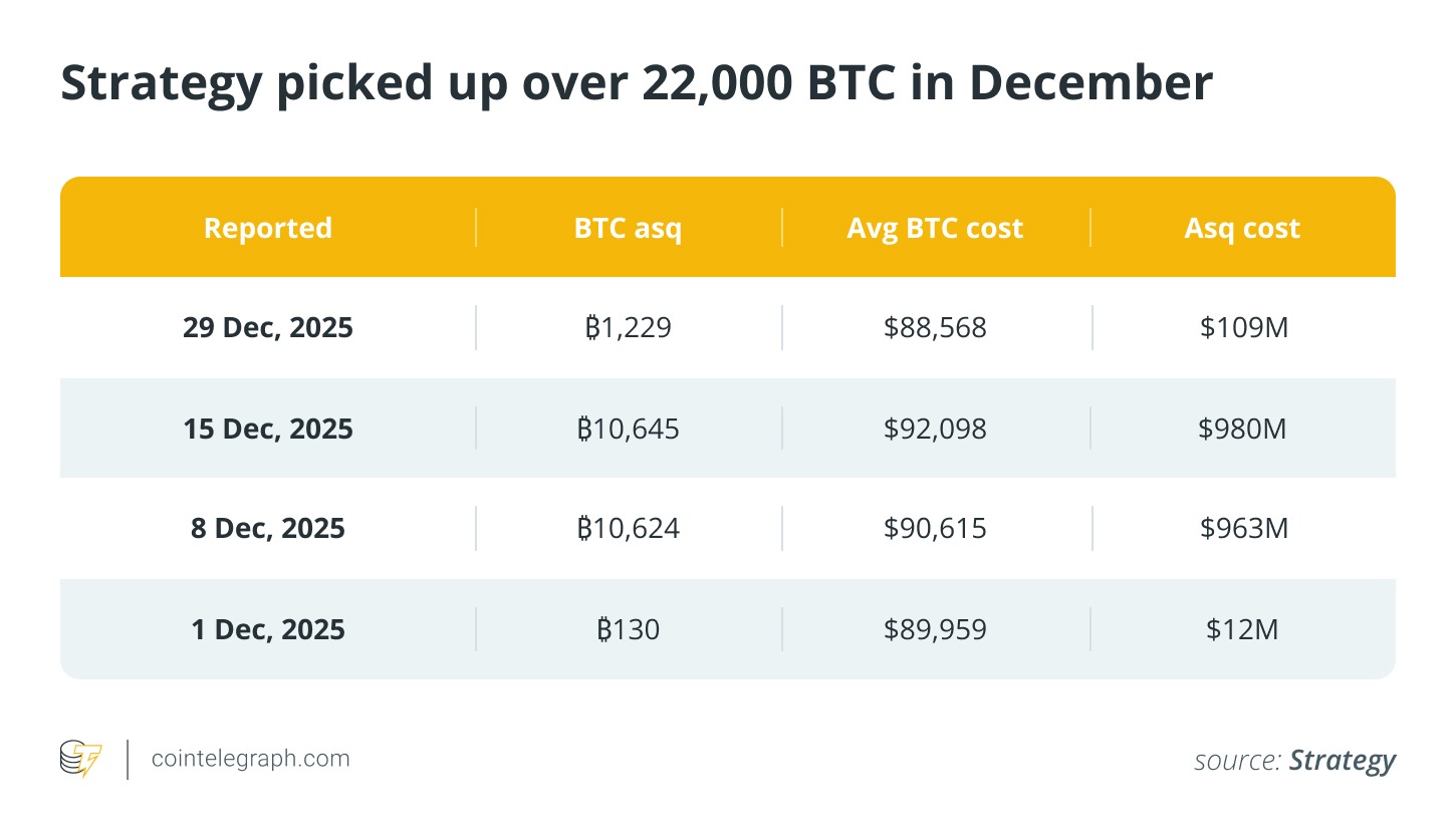 Strategy Buys 22K BTC, RWAs Top $19 Billion: December in Charts
