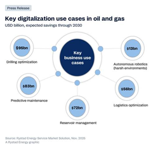 Digitalization may unlock $320 billion in oil and gas savings by 2030, analysts say