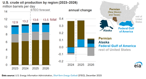 EIA projects slight drop in U.S. crude output for 2026 after years of growth