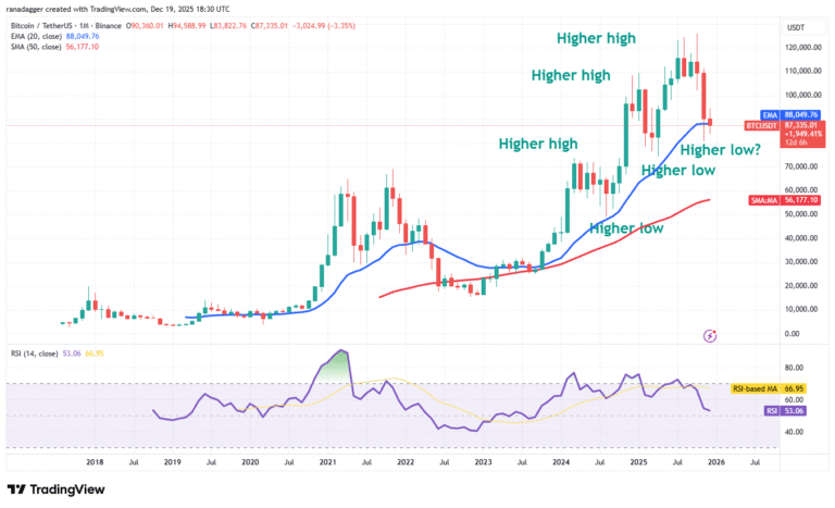 Key Bitcoin Price Levels To Watch Out For In 2026