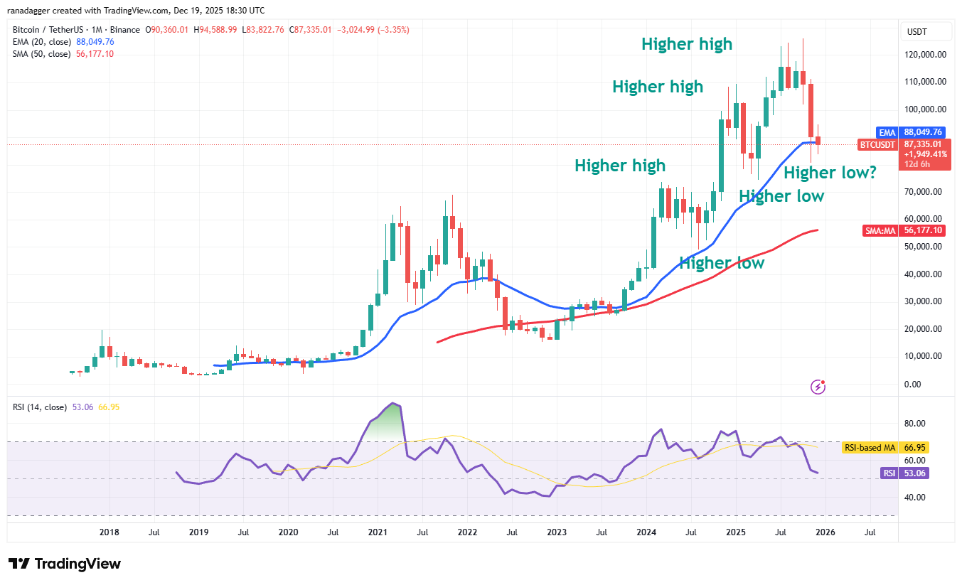 Key Bitcoin Price Levels To Watch Out For In 2026