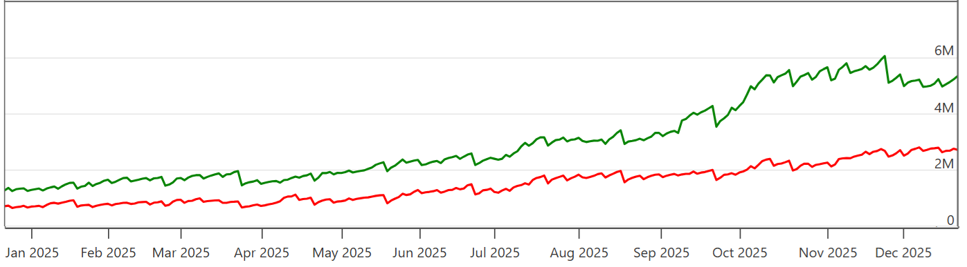 Bitcoin Options Are Not Capping BTC Price
