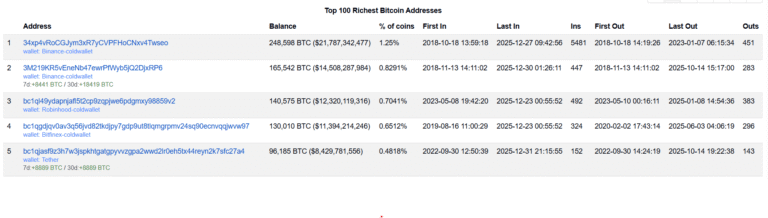 Tether Snaps up Another 8,888 BTC, Now Fifth-Largest Bitcoin Wallet