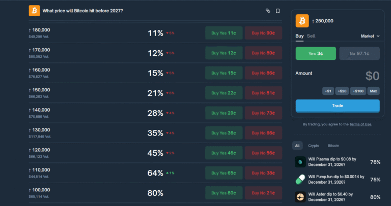 Polymarket Odds 21% Chance For Bitcoin To Hit $150K in 2026