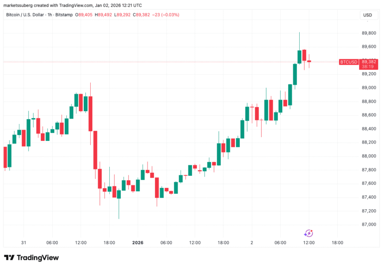 Bitcoin Seeks $90,000 Resistance Flip Into 2026 Wall Street Open