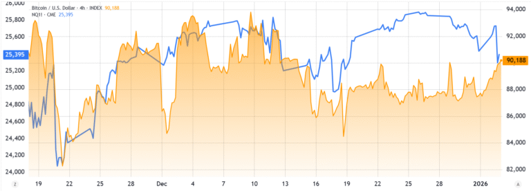 Macro Fears Cap Bitcoin Upside Despite 3-Week High