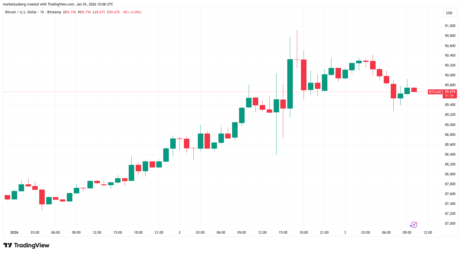Bitcoin Becomes a Yardstick for Venezuela Reaction at $90,000