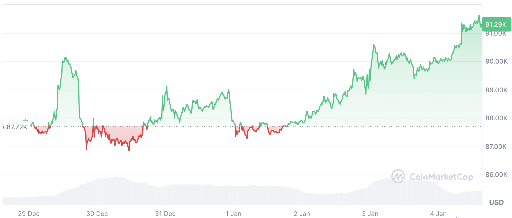Cryptocurrencies, Bitcoin Price