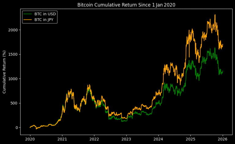 Japan, Bitcoin Price, Stocks, Yen, Bank of Japan, Companies