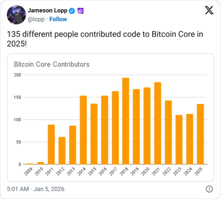 Bitcoin Core Development Rises in 2025 With More Devs, Code