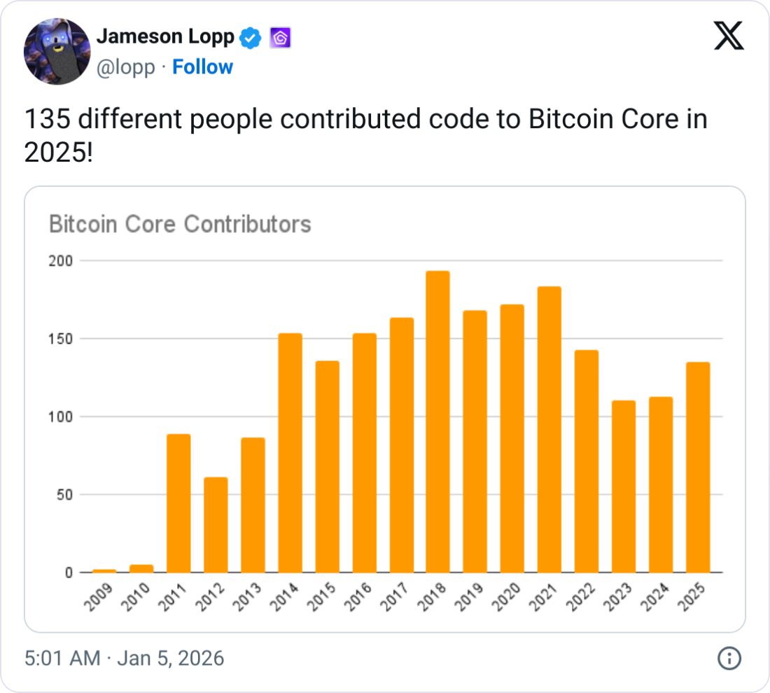 Bitcoin Core Development Rises in 2025 With More Devs, Code