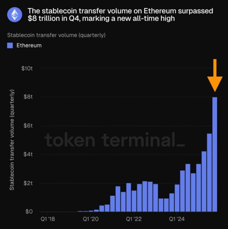 Ethereum Stablecoin Transfers Hit Record $8T In Fourth Quarter