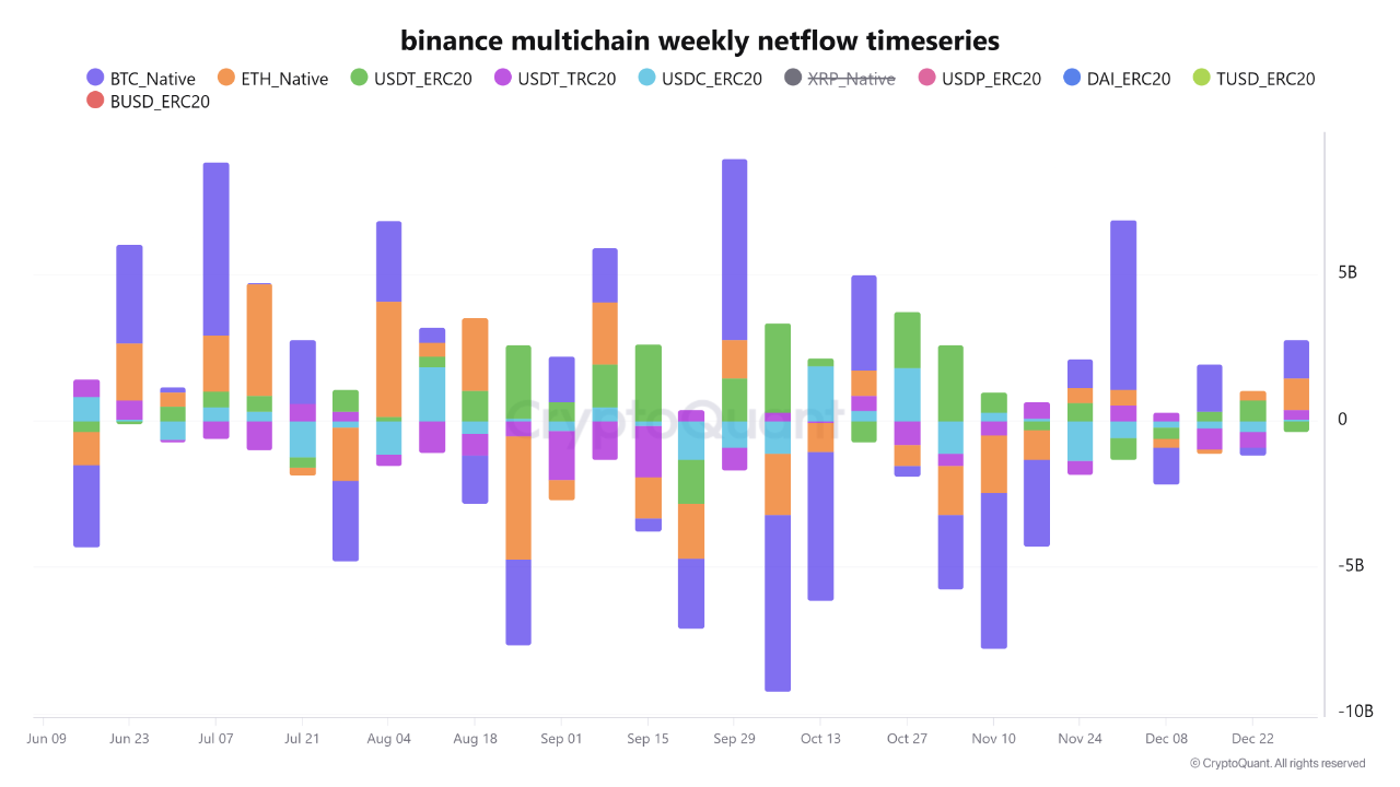 Crypto Deposits Rise, But Buyers Aren’t Showing Up: Analyst