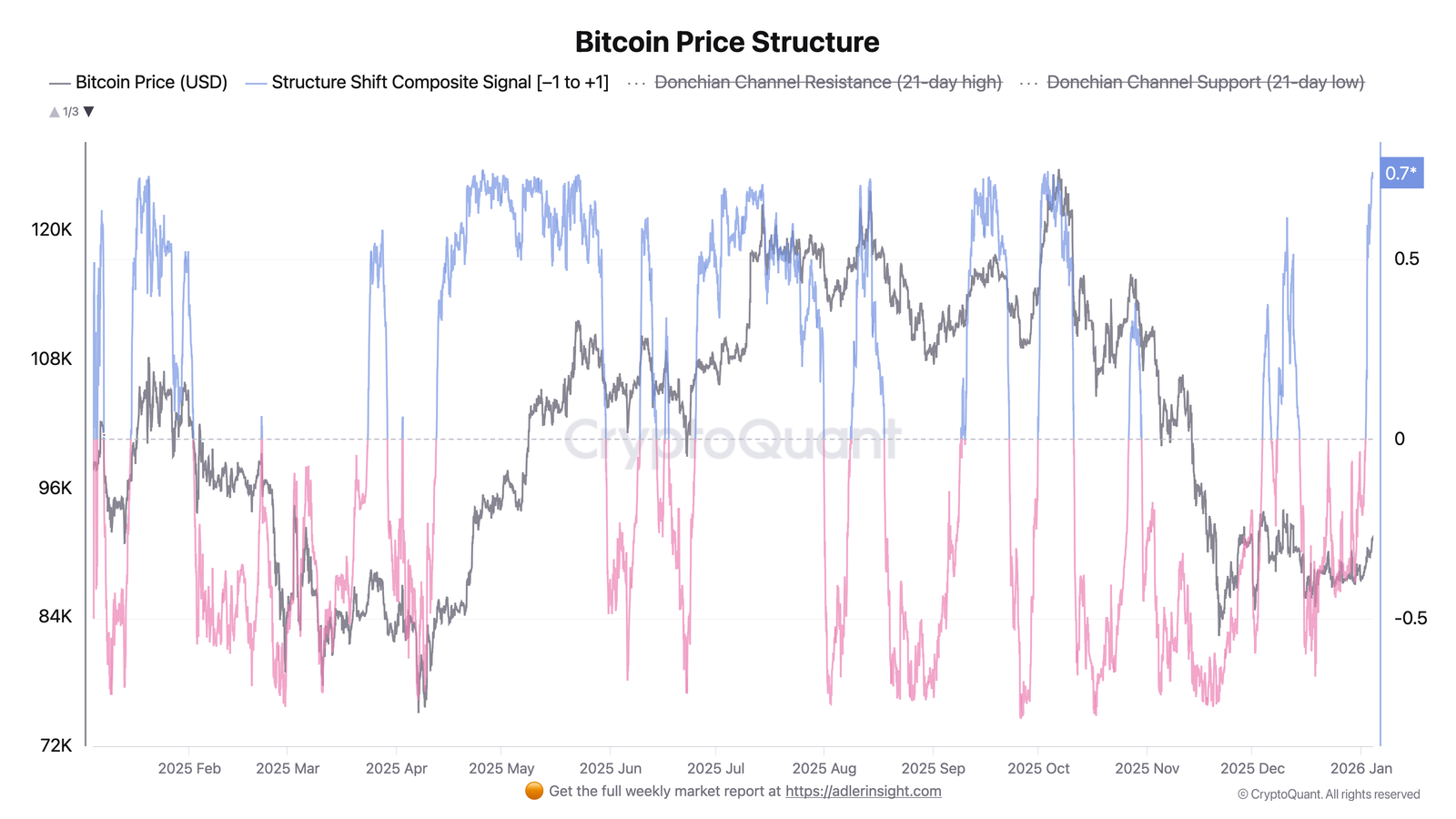 Cryptocurrencies, Bitcoin Price, Bitcoin Analysis, Adoption, Markets, Cryptocurrency Exchange, Price Analysis, Market Analysis