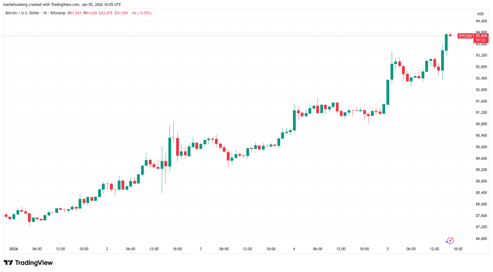 Bitcoin Price, Markets, Market Analysis