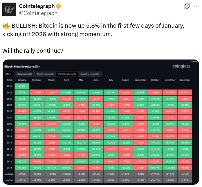 Bitcoin Well-Positioned to Hit New All-Time High in 2026