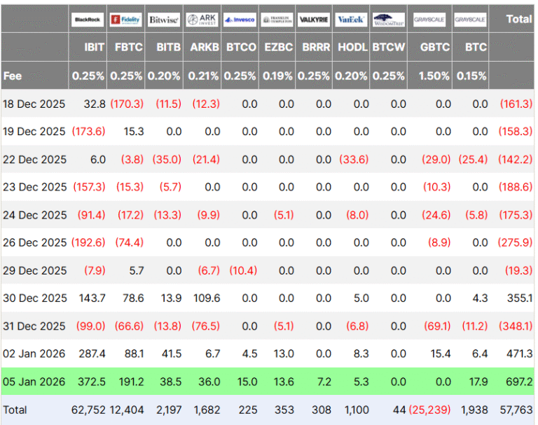 Bitcoin ETFs Attract $697M in Second Trading Day of 2026